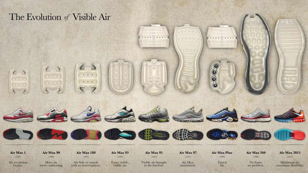 Cushioning Technology in Sneakers - A 